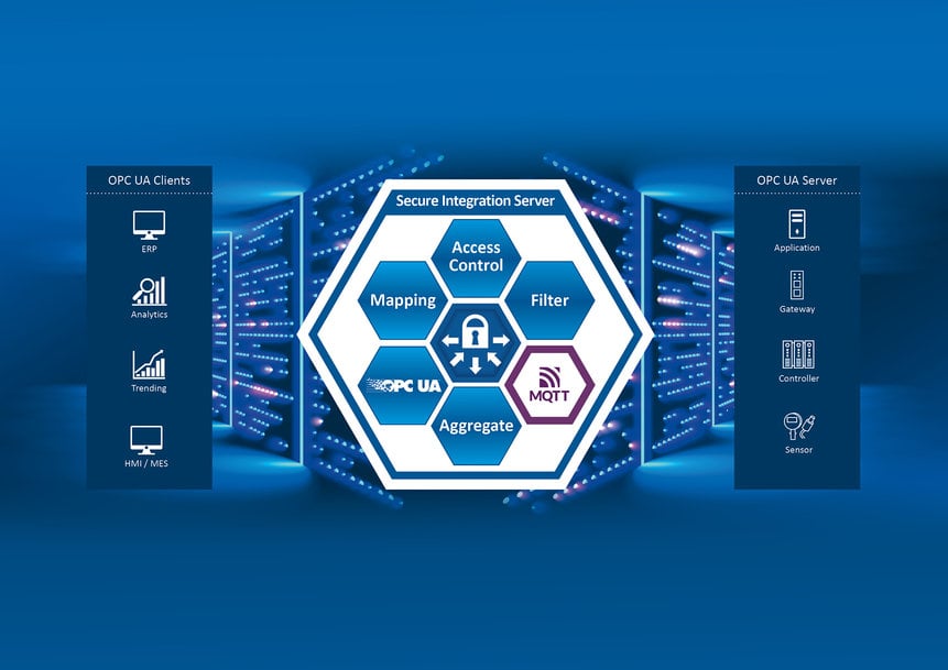 El protocolo MQTT establece un nuevo estándar de conectividad y seguridad en el servidor de integración seguro de Softing Industrial 